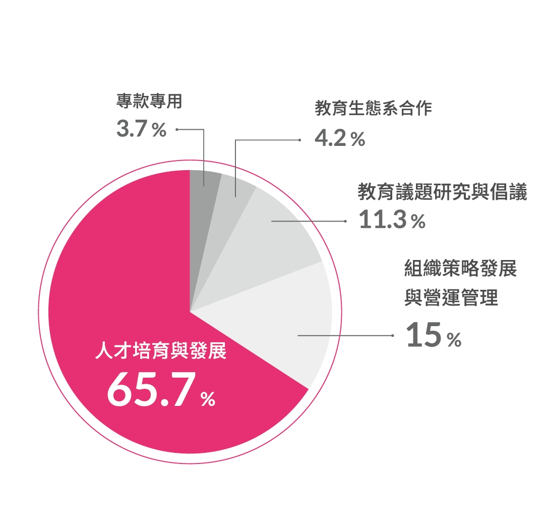 圖表顯示捐款分配